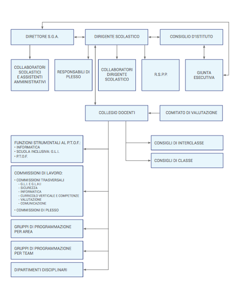 organigramma